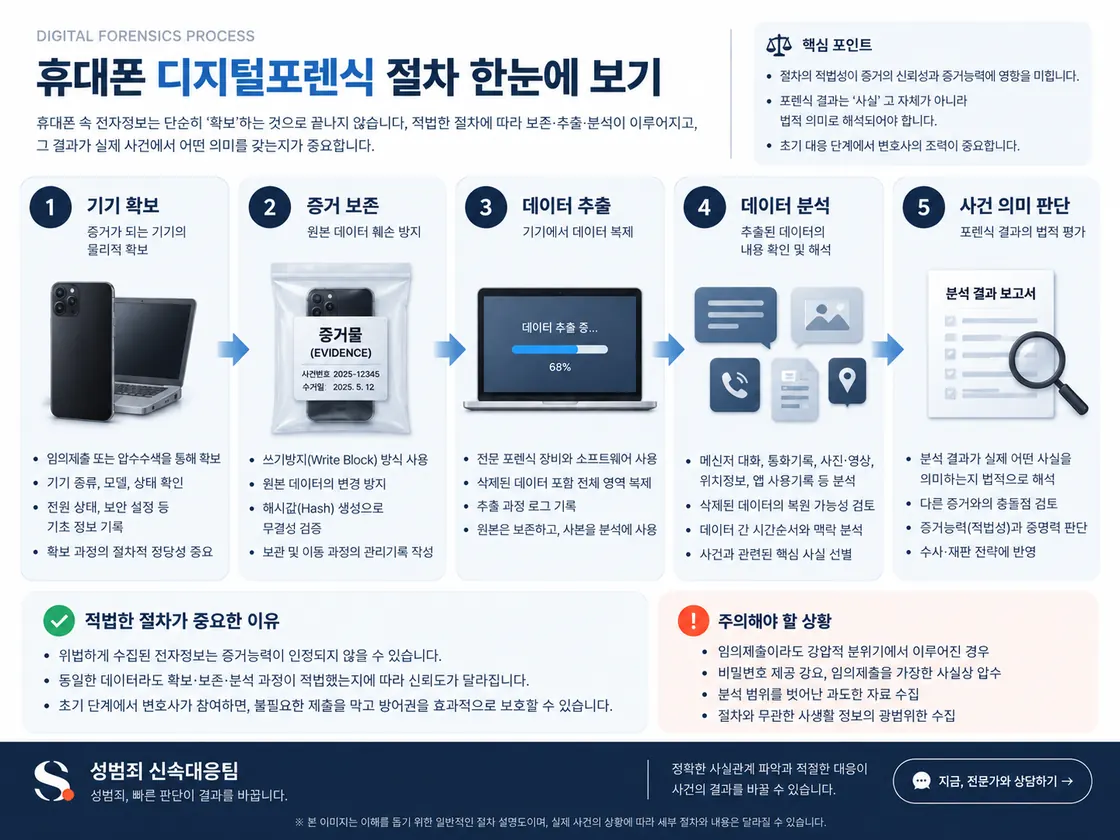 휴대폰 확보부터 증거 보존·데이터 추출·분석·사건 의미 판단까지 디지털포렌식 절차를 다섯 단계로 정리한 도식