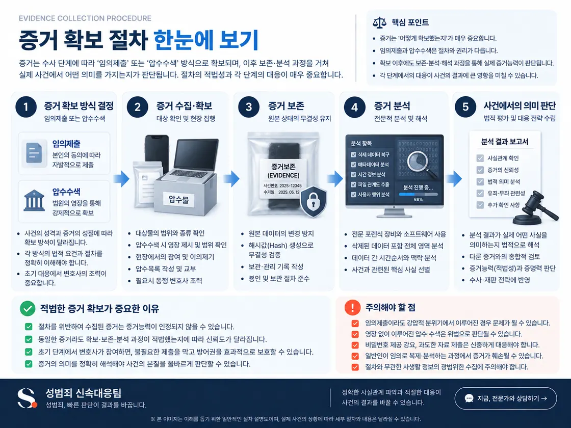 임의제출과 압수수색 등 증거 확보 방식부터 보존·분석·사건에서의 의미 판단까지의 절차를 정리한 도식