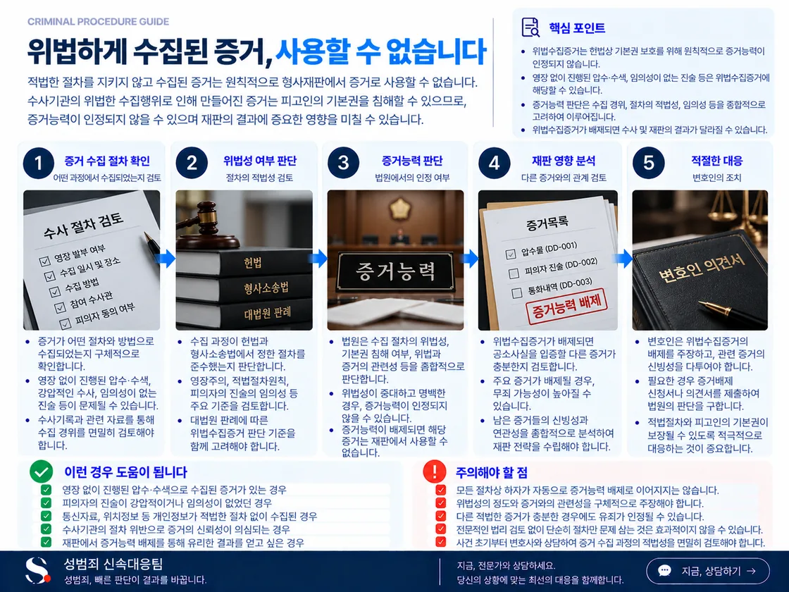 증거 확보 경위와 영장 범위·임의제출·전자정보 탐색 절차를 확인한 뒤 위법수집 여부와 증거능력, 후속 증거의 관계를 나누어 보는 도식