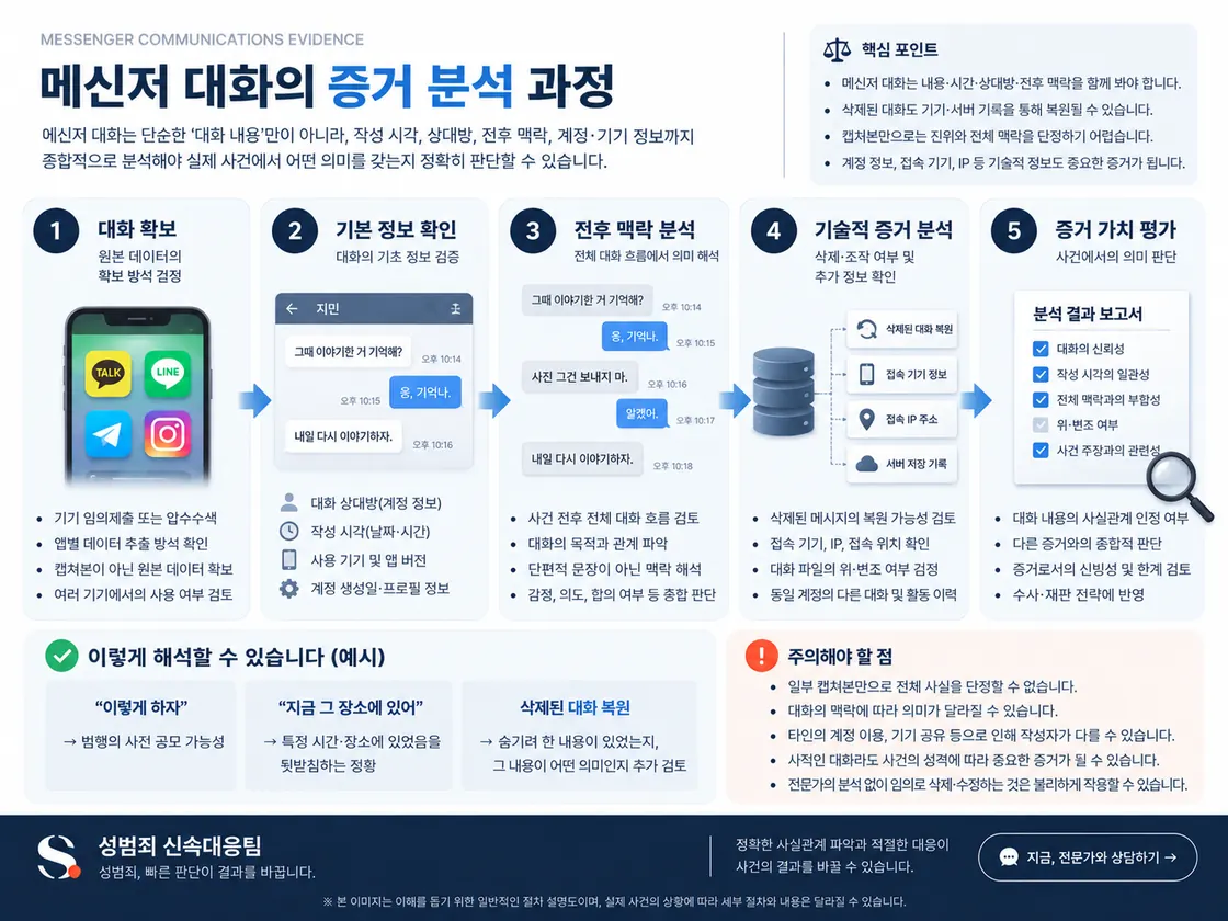 메신저 대화의 원본·작성시각·상대방·전후 맥락·기기와 계정 정보를 함께 분석하는 구조를 정리한 도식
