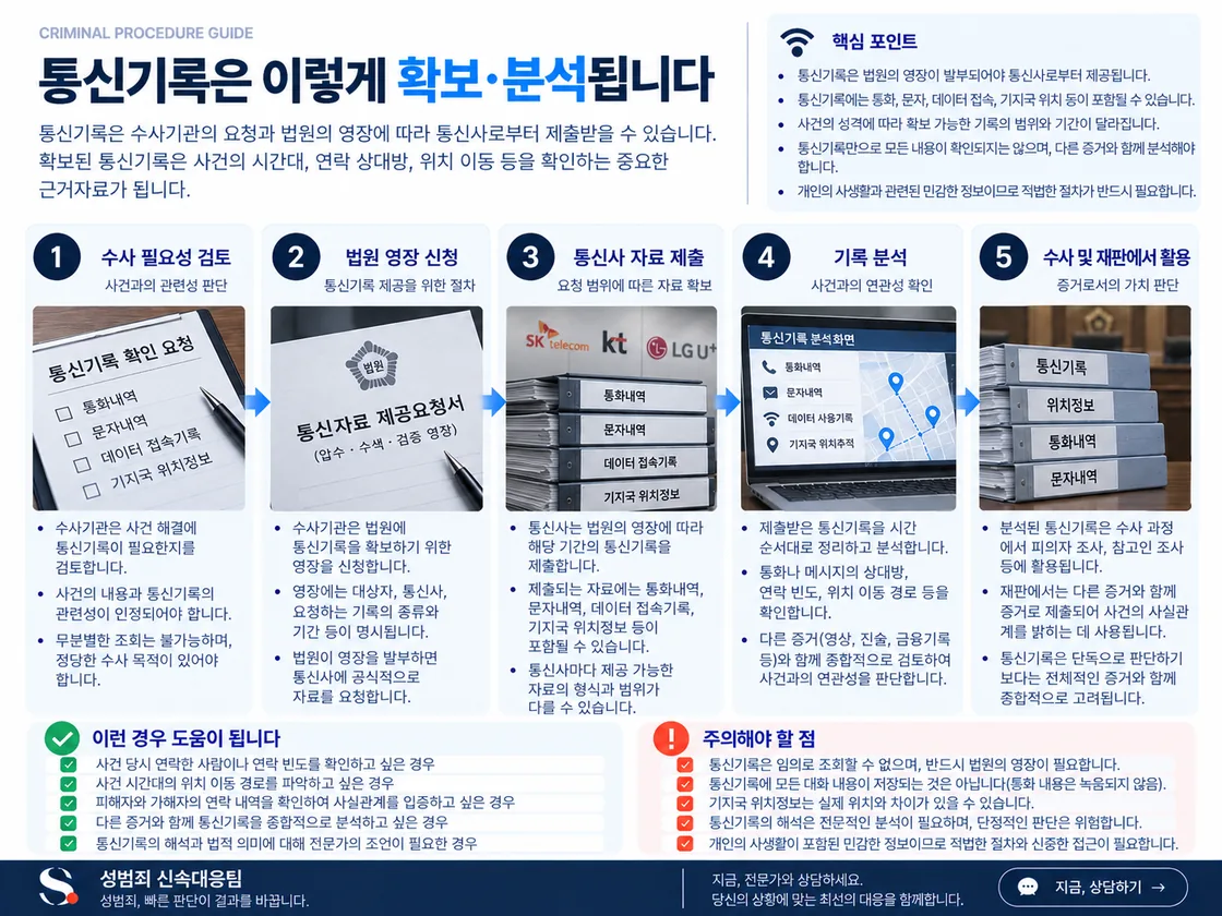 통화내역·상대 번호·접속로그·기지국 위치 등 통신기록을 시간축에 놓고 메시지·위치·진술 등 다른 자료와 교차확인하는 구조를 정리한 도식