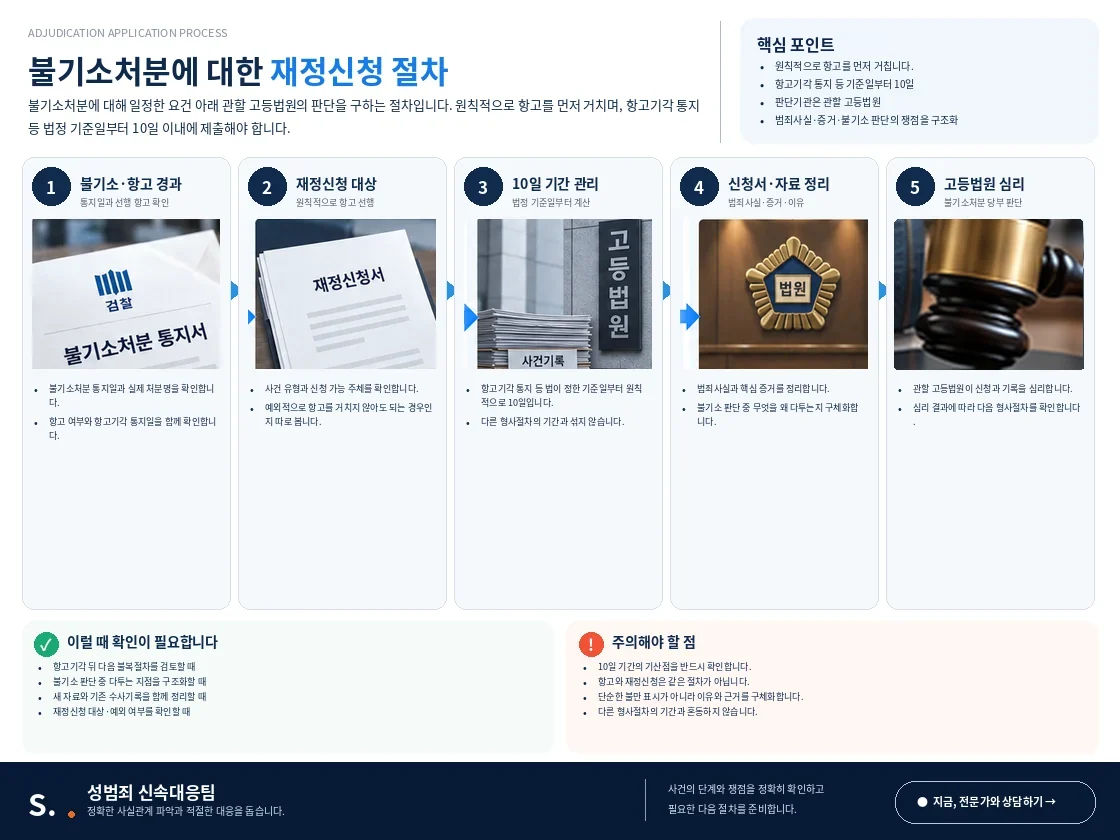 불기소처분과 선행 항고 확인, 10일 재정신청 기간, 신청서·증거 정리, 관할 고등법원 심리까지를 정리한 도식