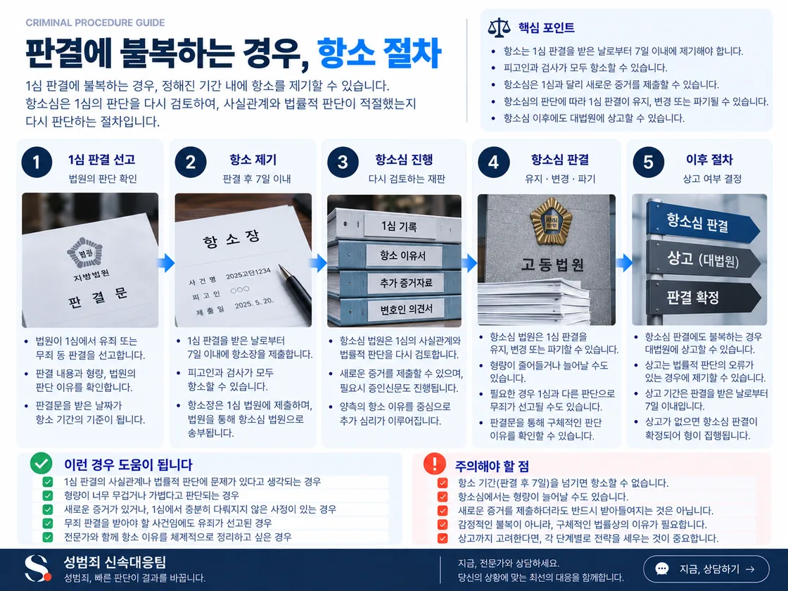 1심 판결 뒤 7일 내 항소장 제출과 기록접수 통지 후 20일 내 항소이유서 제출, 항소심 쟁점 정리 과정을 시간순으로 정리한 도식