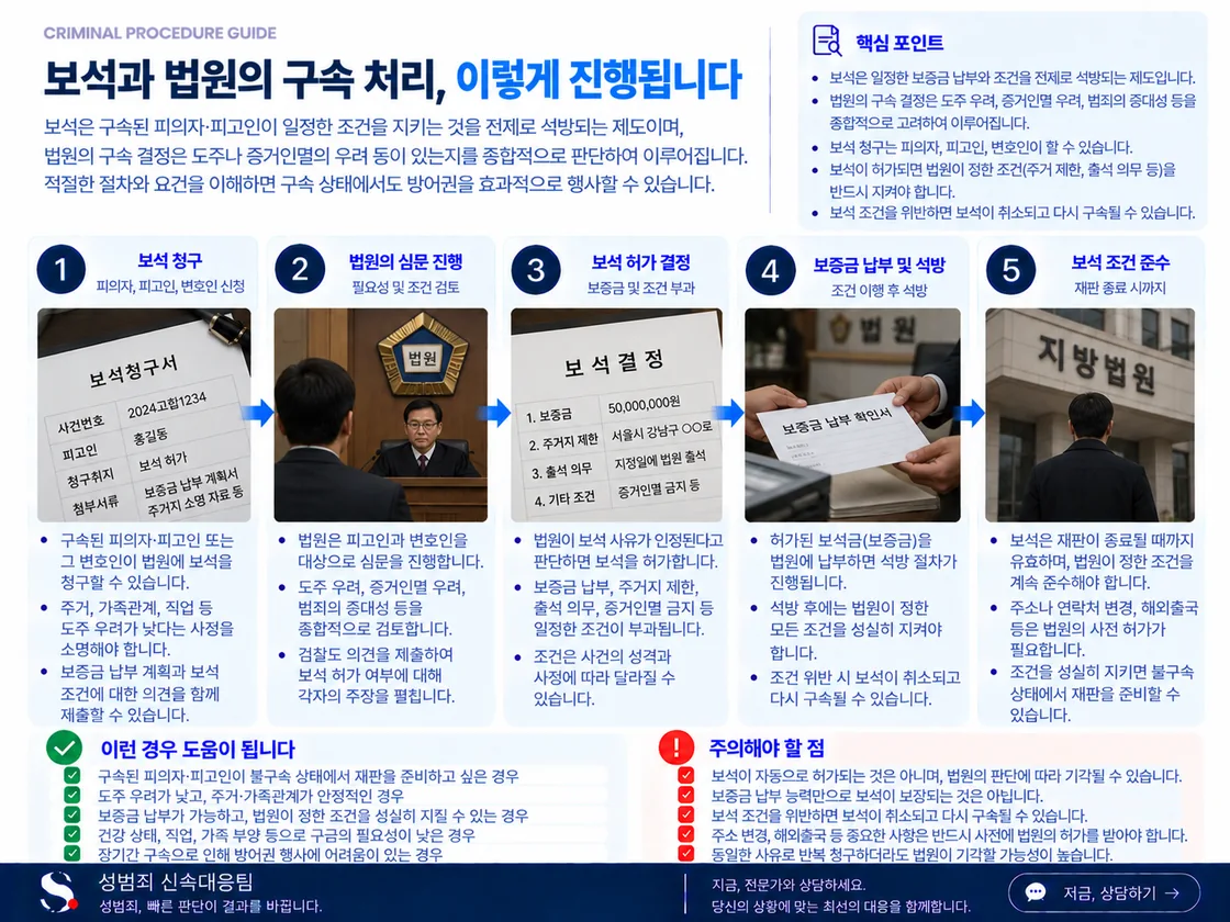 공소제기 뒤 피고인의 구속상태에서 보석·구속취소·집행정지·법정구속 등 신병상태가 재판과 병행해 바뀌는 구조를 정리한 도식