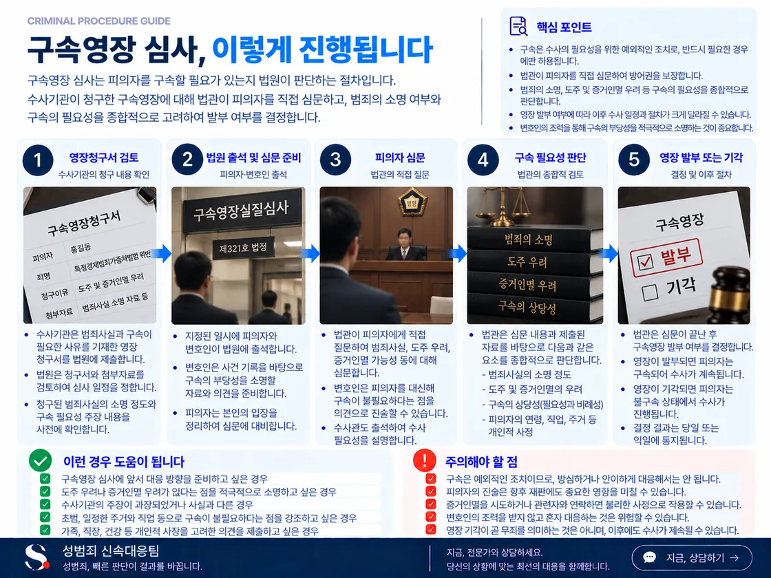 구속영장 청구 뒤 법원이 혐의의 상당성·주거·증거인멸·도주 우려를 심문하고 영장 발부 또는 기각으로 나누는 구조를 정리한 도식