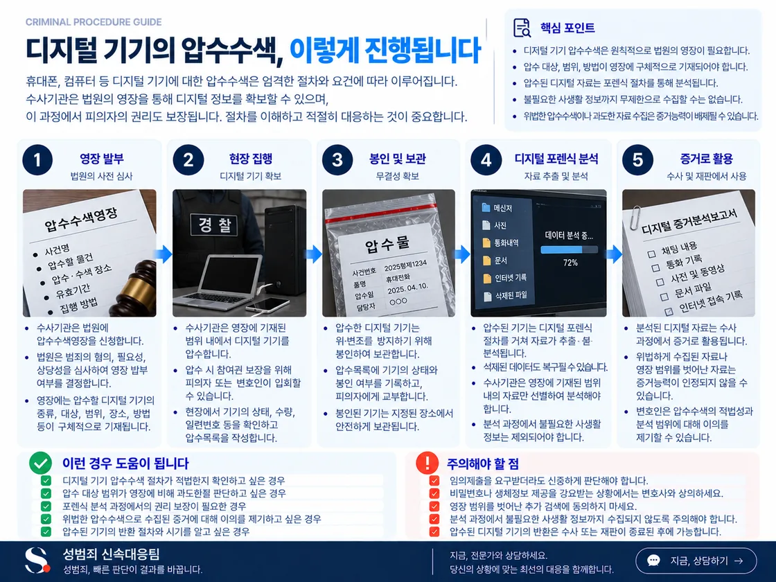 휴대폰 등 디지털 기기 확보 시 영장에 따른 압수수색과 임의제출을 구분하고 대상·범위를 확인한 뒤 포렌식 분석과 수사 판단으로 이어지는 구조를 정리한 도식