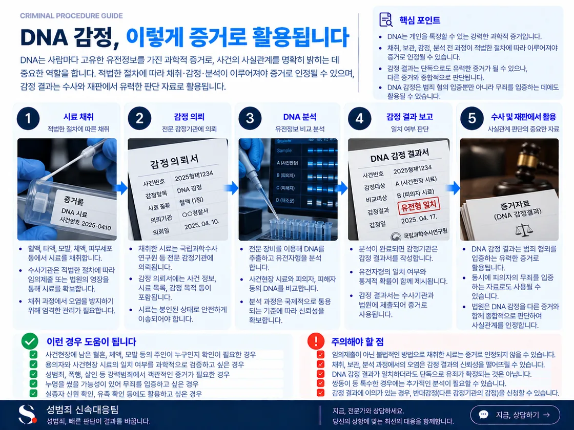 혈액·타액·모발·구강점막 등 시료 채취부터 감식·DNA 프로필 비교·결과 해석까지의 과정을 정리한 도식