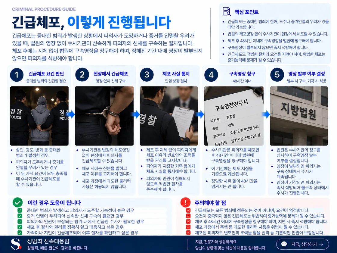 중한 범죄 혐의·도주 또는 증거인멸 우려·영장을 받을 시간적 여유 없음이 겹치는 긴급체포 요건과 체포 뒤 48시간 분기를 정리한 도식