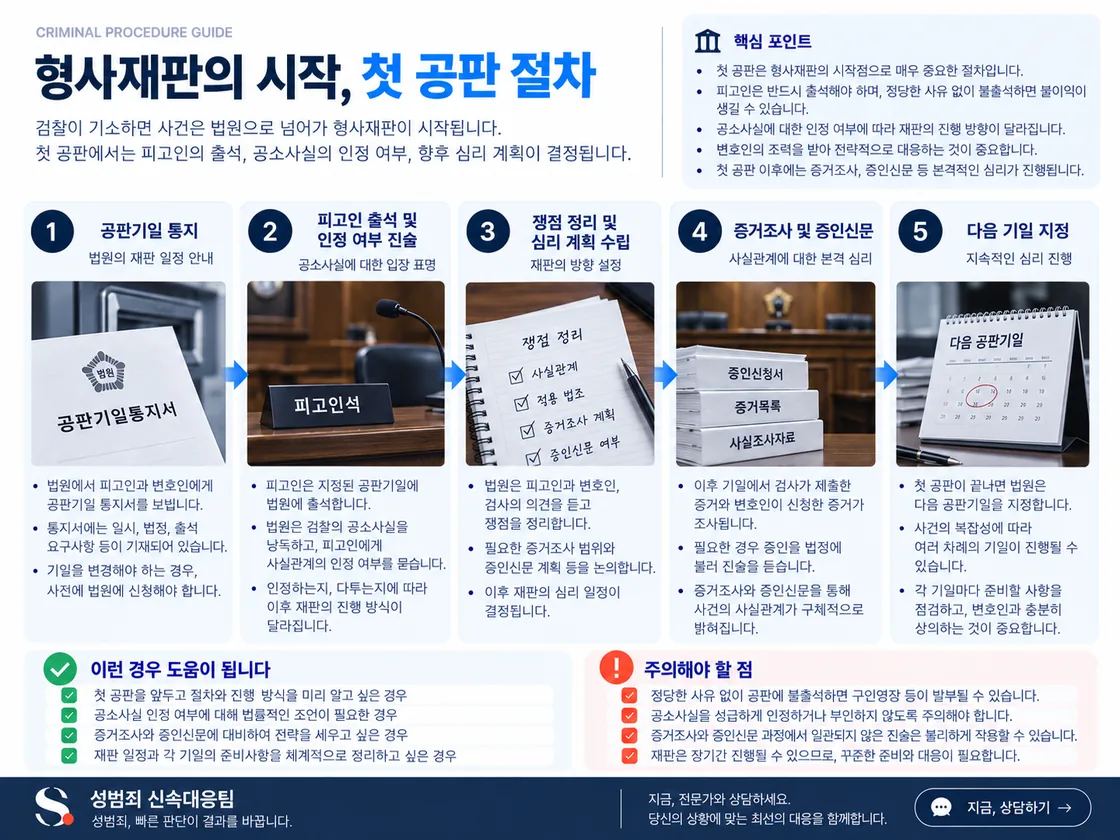 공소제기 뒤 공판 준비에서 쟁점을 정리하고 증거조사와 변론을 거쳐 1심 판결과 항소기간 확인으로 이어지는 흐름을 정리한 도식