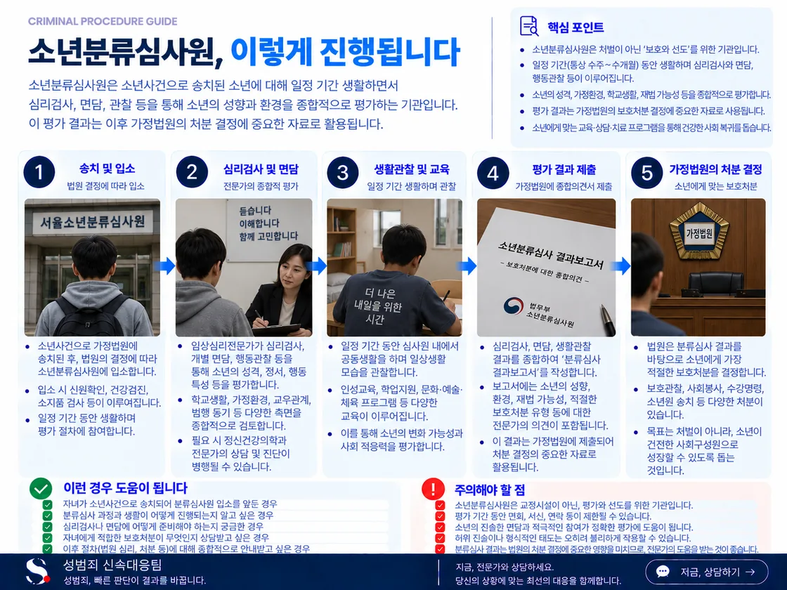 소년부 위탁 결정 뒤 소년분류심사원에서 생활환경·학교·가정·심리 등 분류심사를 거쳐 보고서가 소년부 판단자료로 돌아가는 구조를 정리한 도식