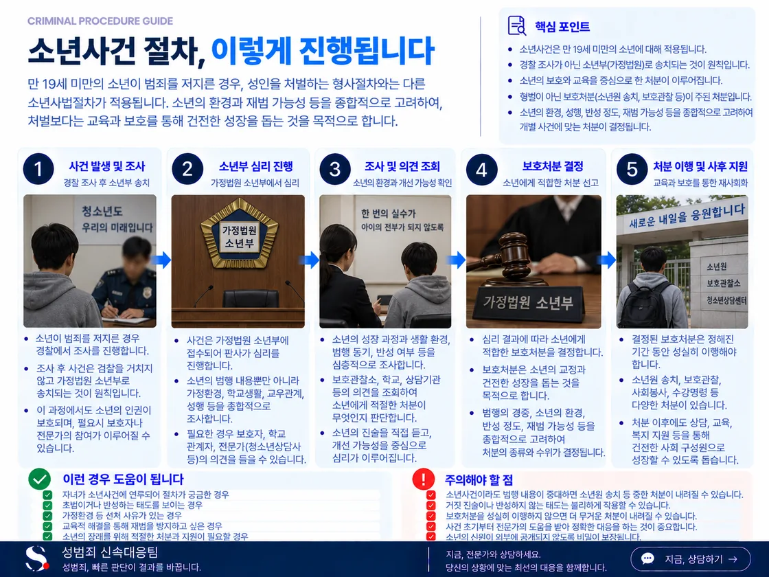 소년부 송치 뒤 조사·심리, 생활환경과 보호필요성 검토, 보호처분 또는 불처분 등 결정과 후속 관리로 이어지는 소년보호사건 흐름을 정리한 도식