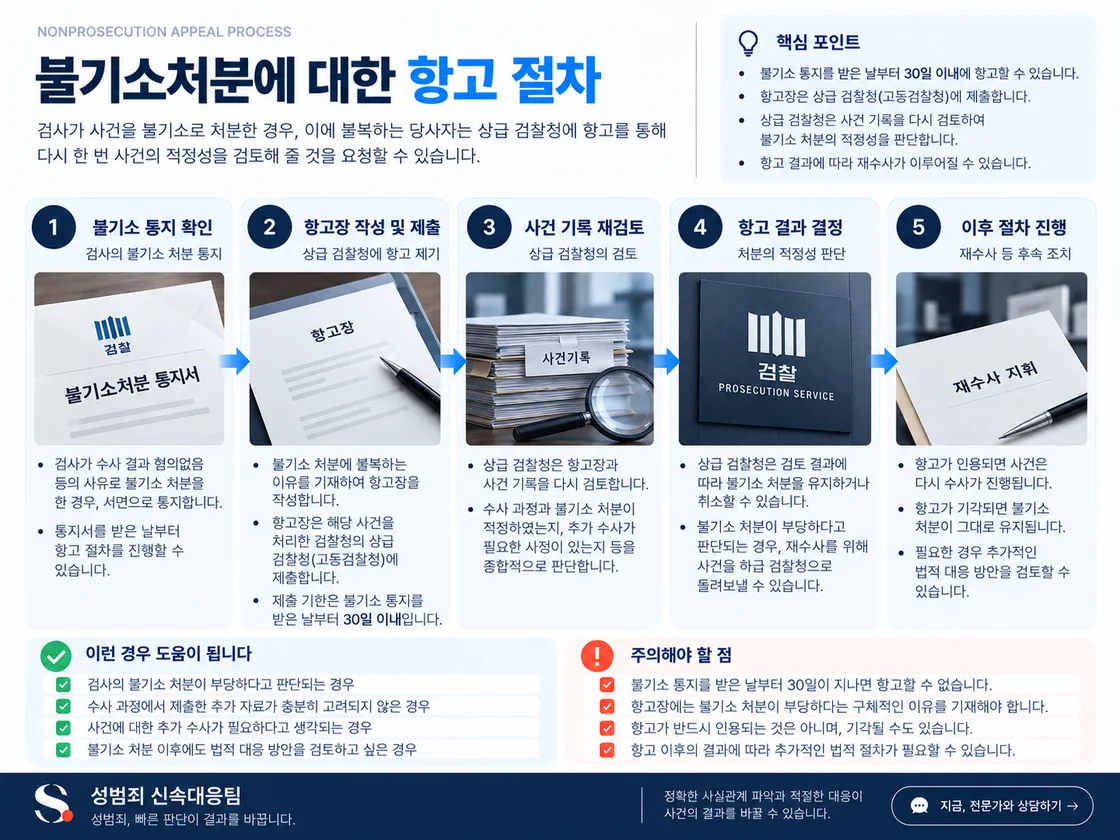 불기소처분 통지 확인부터 항고장 제출, 상급 검찰기관의 재검토와 이후 절차 확인까지를 단계별로 정리한 도식