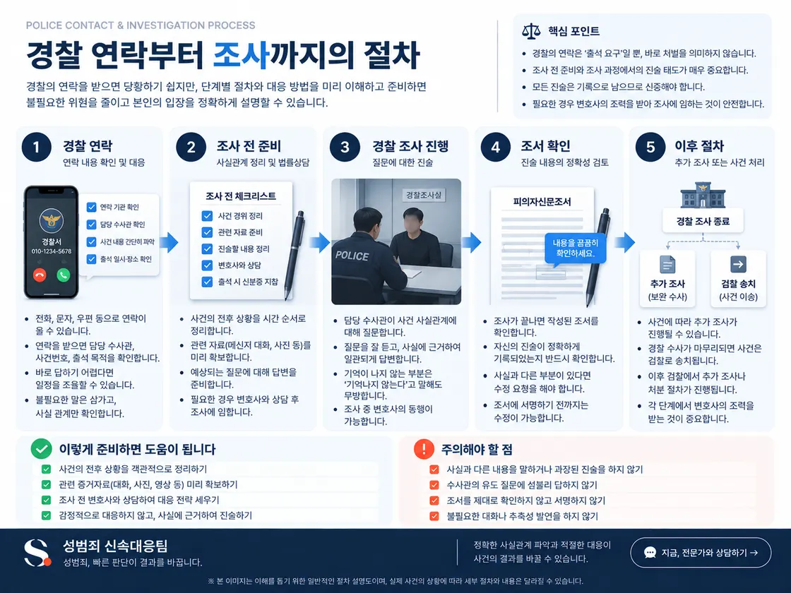 경찰 연락 확인부터 조사 준비·피의자 조사·조서 확인·이후 절차까지를 다섯 단계로 정리한 도식