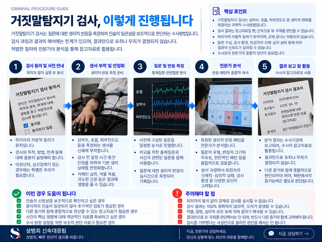 거짓말탐지기 검사에서 혈압·맥박·호흡 등 생리반응을 측정하고 질문 구성·검사방법·판독 요건과 함께 결과의 의미를 평가하는 구조를 정리한 도식