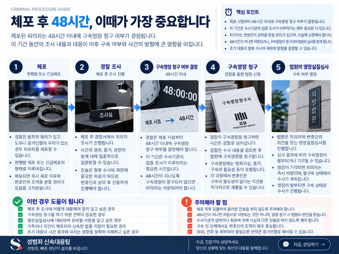 체포 시각부터 48시간 안에 석방 또는 구속영장 청구로 갈리고 영장 청구 시 법원 심문으로 이어지는 신병절차를 정리한 도식