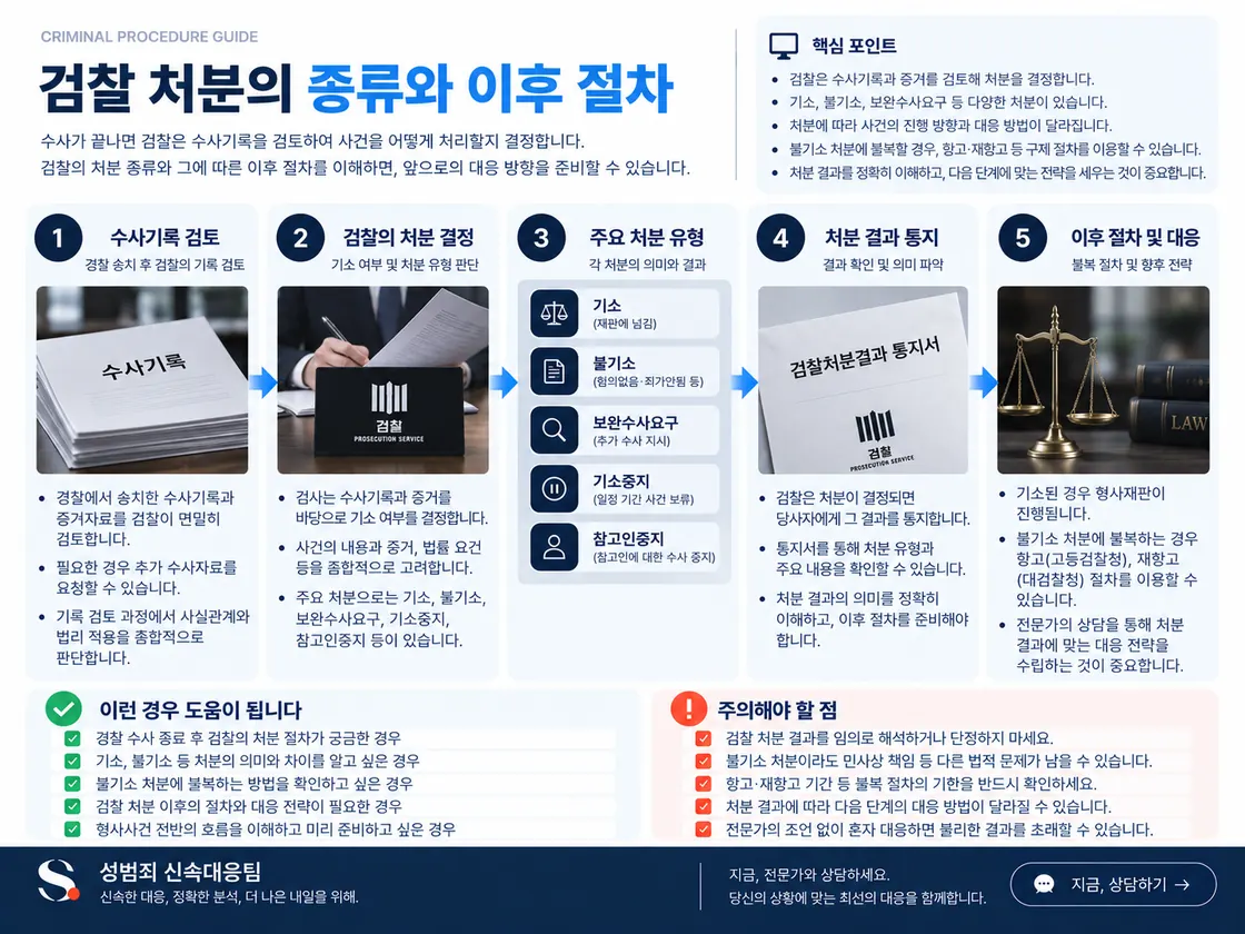 검찰 기록 검토 뒤 불기소·보완수사·약식명령 청구·정식 공소 등 처분 경로와 이후 대응을 정리한 도식