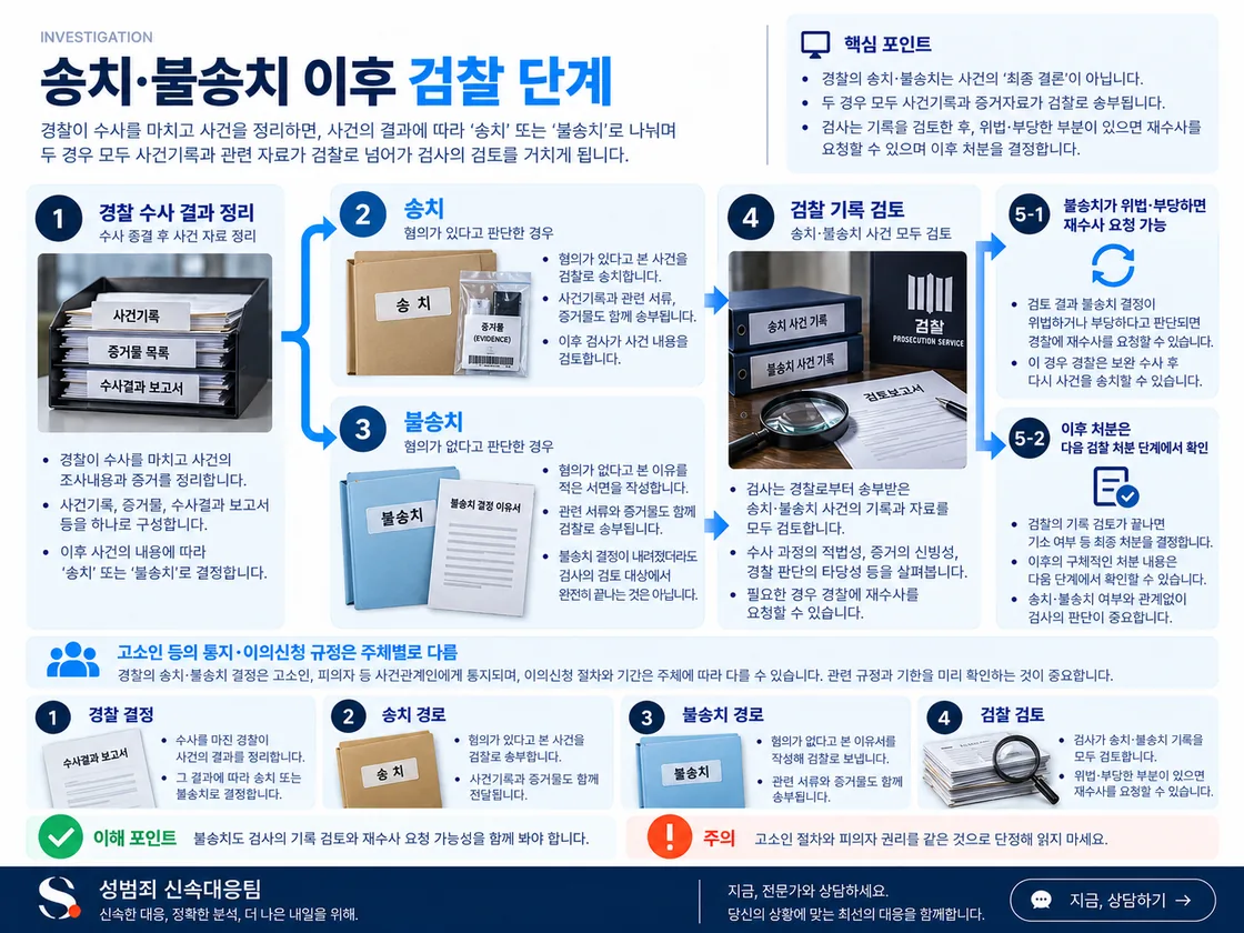 경찰 수사 결과가 송치와 불송치로 갈린 뒤 두 경로의 기록이 검찰 검토로 이어지고 재수사 요청 또는 후속 처분으로 연결되는 구조를 정리한 도식