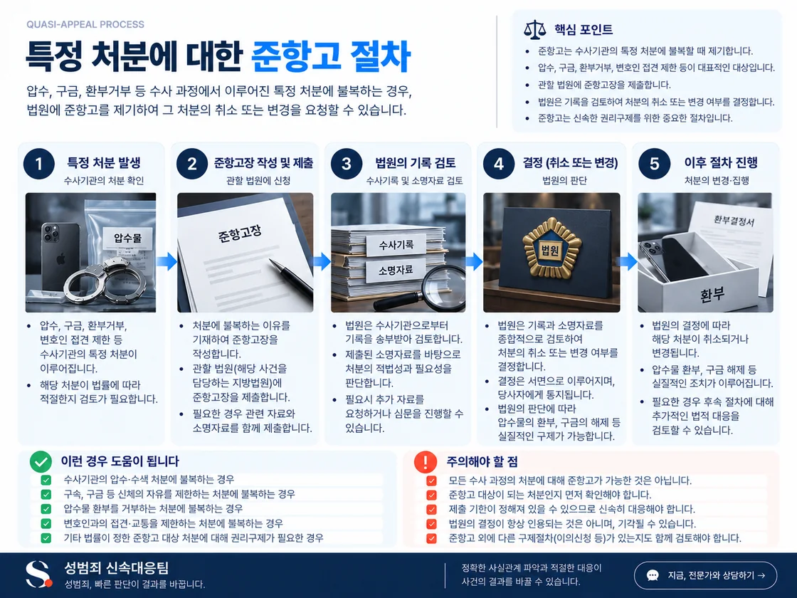 구금·압수·압수물 환부·변호인 참여 등 특정 처분을 확인하고 관할법원에 준항고로 취소 또는 변경을 구하는 절차를 정리한 도식