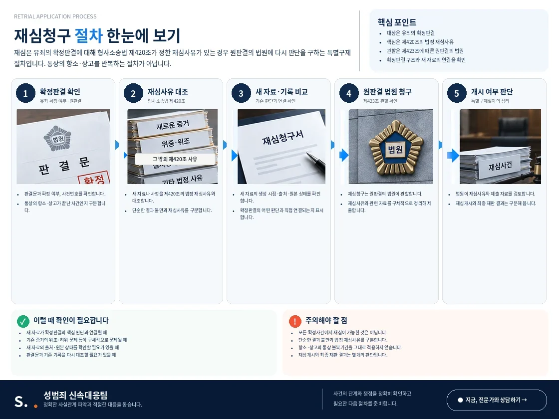 확정 유죄판결 확인, 형사소송법 제420조 재심사유 대조, 새 자료와 기록 비교, 원판결 법원 청구와 재심개시 판단을 정리한 도식
