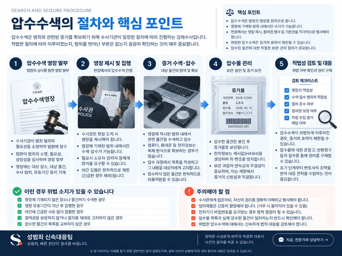 압수수색 영장 발부부터 영장 제시·집행·증거 압수·압수물 관리·적법성 확인까지의 흐름을 정리한 도식