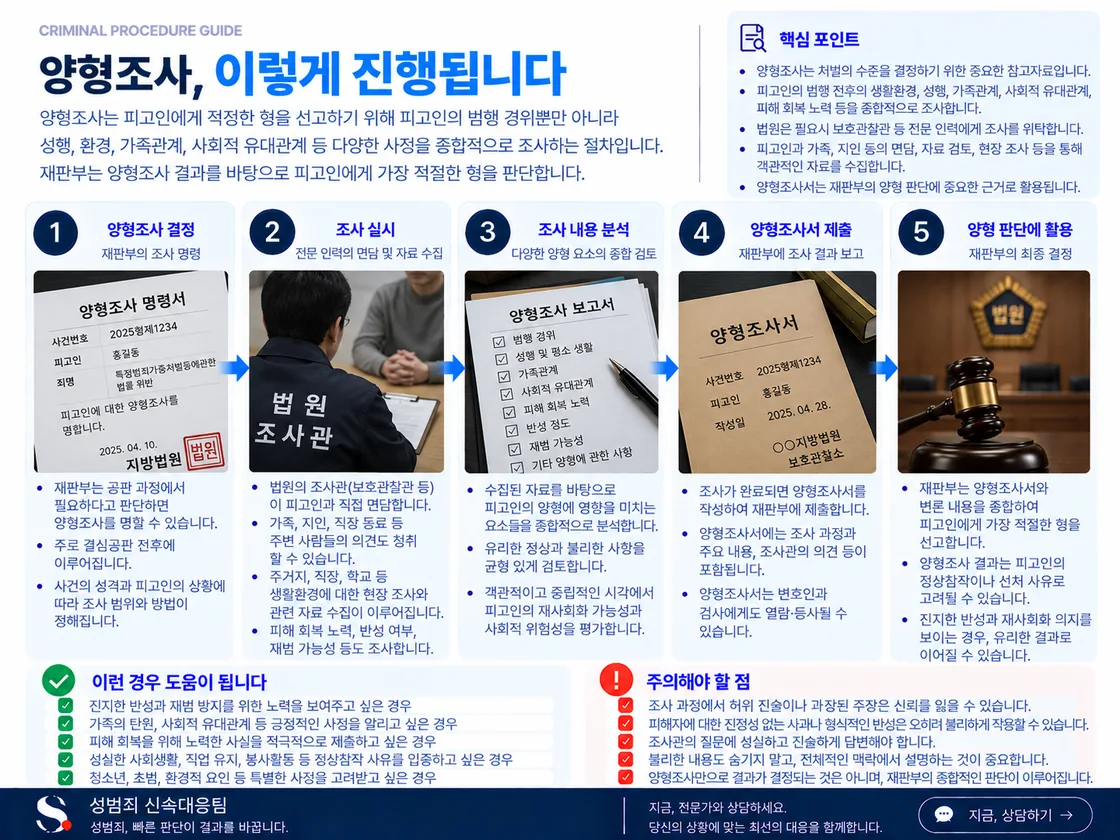 생활환경·직업·가족관계·치료·교육·피해회복·재범방지 자료를 양형요소별로 모아 법원의 양형 판단 자료로 연결하는 구조를 정리한 도식