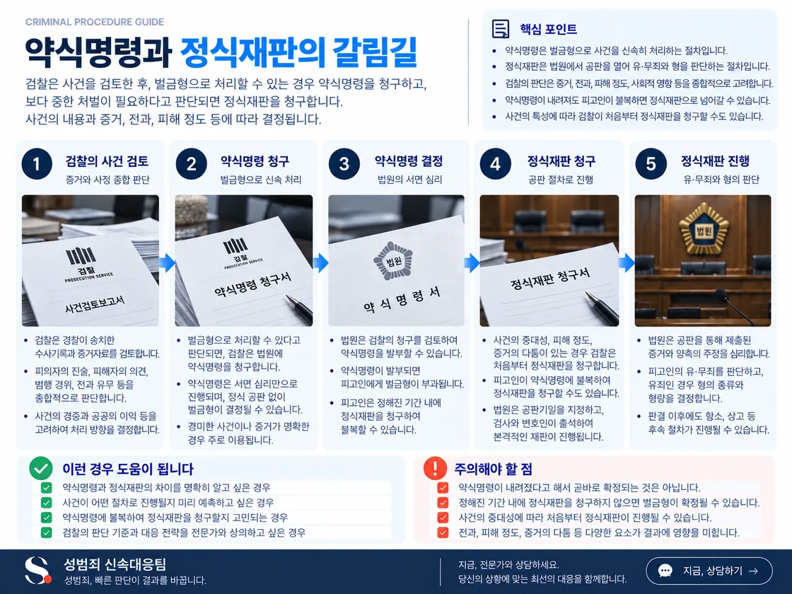 검사의 약식명령 청구와 법원의 약식명령 뒤 7일 이내 정식재판청구 여부에 따라 1심 공판으로 갈리는 절차를 정리한 도식